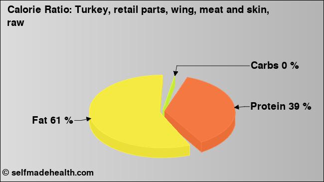 Calorie ratio: Turkey, retail parts, wing, meat and skin, raw (chart, nutrition data)