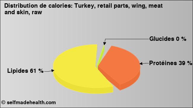 Calories: Turkey, retail parts, wing, meat and skin, raw (diagramme, valeurs nutritives)