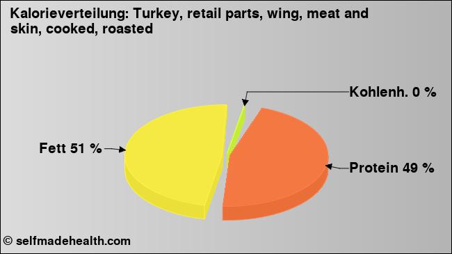 Kalorienverteilung: Turkey, retail parts, wing, meat and skin, cooked, roasted (Grafik, Nährwerte)