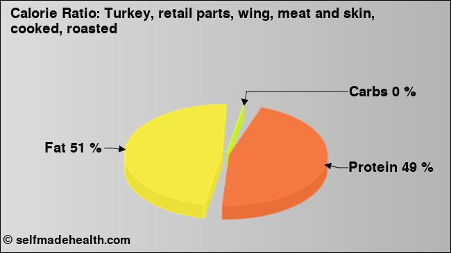 Calorie ratio: Turkey, retail parts, wing, meat and skin, cooked, roasted (chart, nutrition data)
