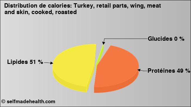 Calories: Turkey, retail parts, wing, meat and skin, cooked, roasted (diagramme, valeurs nutritives)