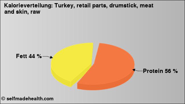 Kalorienverteilung: Turkey, retail parts, drumstick, meat and skin, raw (Grafik, Nährwerte)