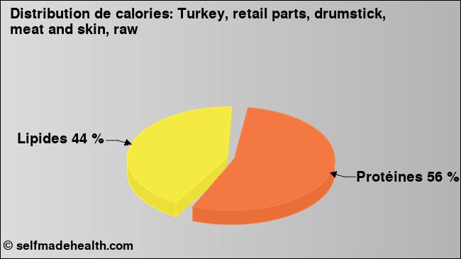 Calories: Turkey, retail parts, drumstick, meat and skin, raw (diagramme, valeurs nutritives)