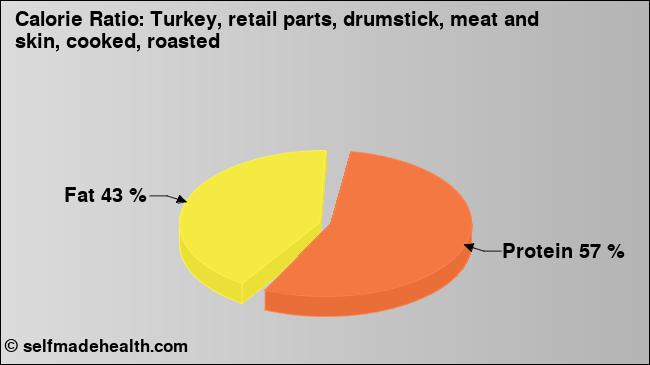 Calorie ratio: Turkey, retail parts, drumstick, meat and skin, cooked, roasted (chart, nutrition data)