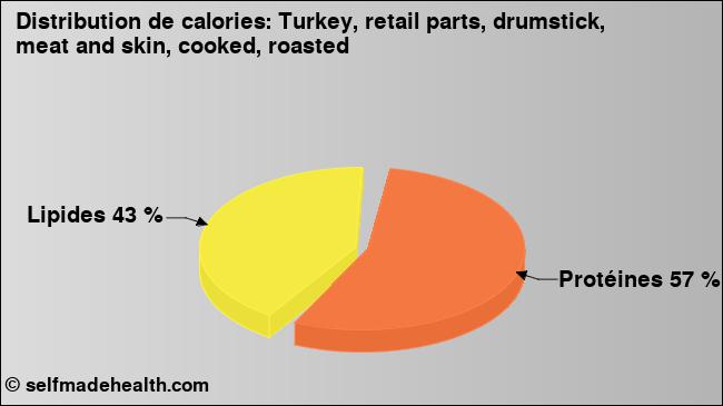 Calories: Turkey, retail parts, drumstick, meat and skin, cooked, roasted (diagramme, valeurs nutritives)