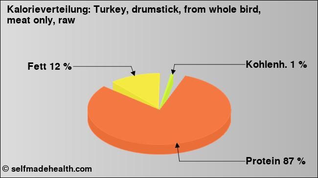 Kalorienverteilung: Turkey, drumstick, from whole bird, meat only, raw (Grafik, Nährwerte)