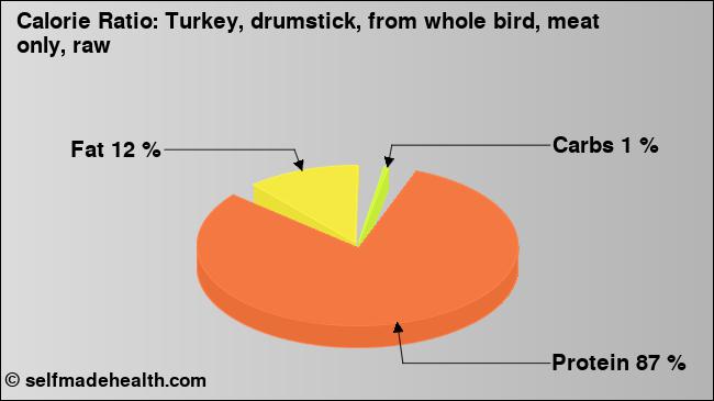 Calorie ratio: Turkey, drumstick, from whole bird, meat only, raw (chart, nutrition data)