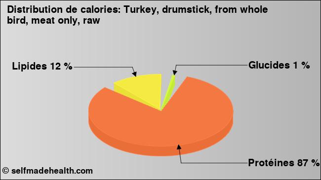 Calories: Turkey, drumstick, from whole bird, meat only, raw (diagramme, valeurs nutritives)
