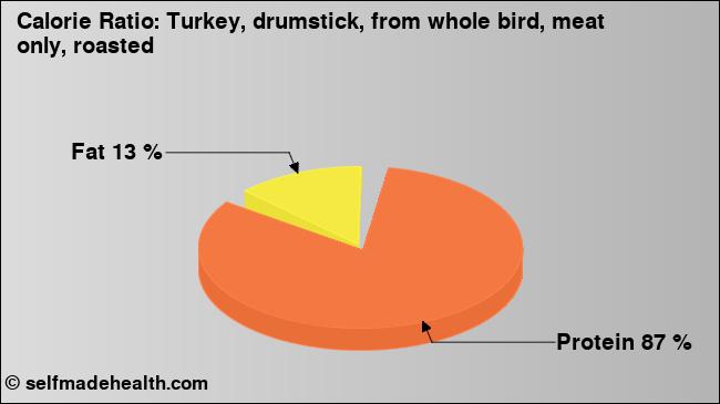 Calorie ratio: Turkey, drumstick, from whole bird, meat only, roasted (chart, nutrition data)