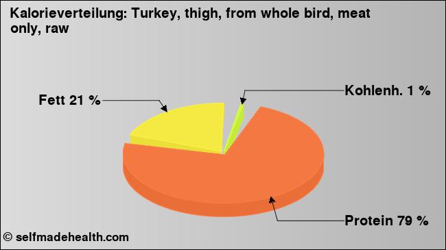 Kalorienverteilung: Turkey, thigh, from whole bird, meat only, raw (Grafik, Nährwerte)