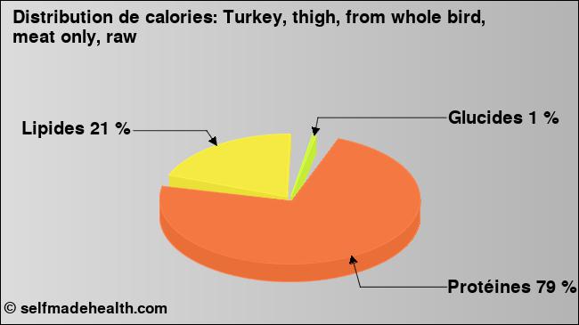 Calories: Turkey, thigh, from whole bird, meat only, raw (diagramme, valeurs nutritives)
