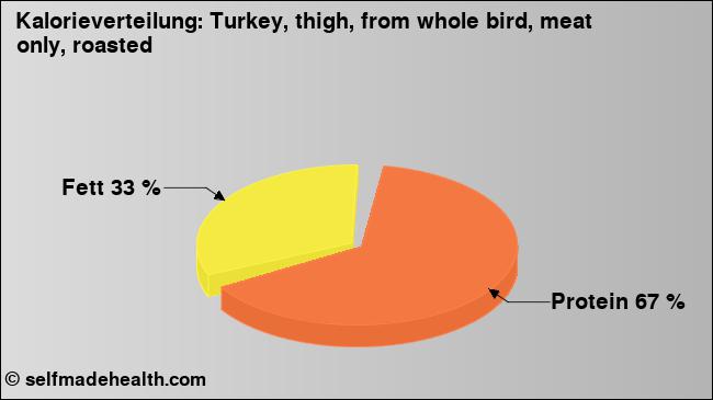 Kalorienverteilung: Turkey, thigh, from whole bird, meat only, roasted (Grafik, Nährwerte)