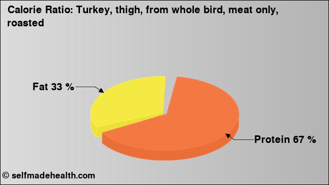 Calorie ratio: Turkey, thigh, from whole bird, meat only, roasted (chart, nutrition data)