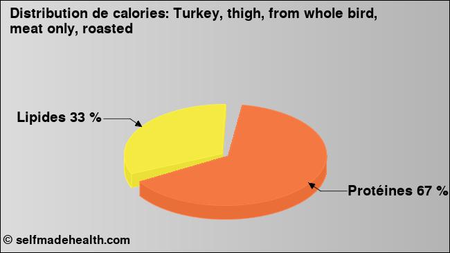 Calories: Turkey, thigh, from whole bird, meat only, roasted (diagramme, valeurs nutritives)