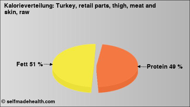 Kalorienverteilung: Turkey, retail parts, thigh, meat and skin, raw (Grafik, Nährwerte)