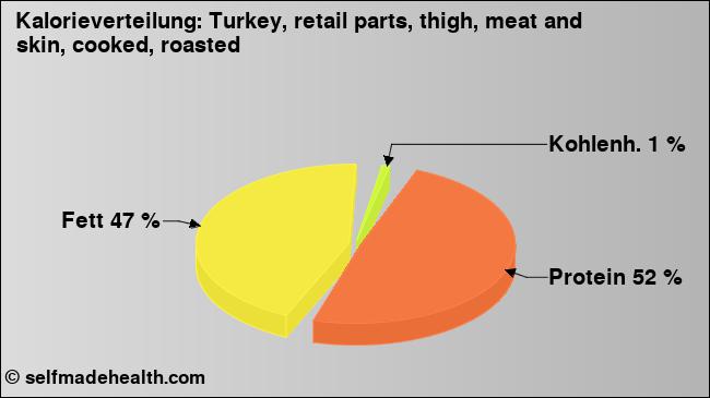 Kalorienverteilung: Turkey, retail parts, thigh, meat and skin, cooked, roasted (Grafik, Nährwerte)