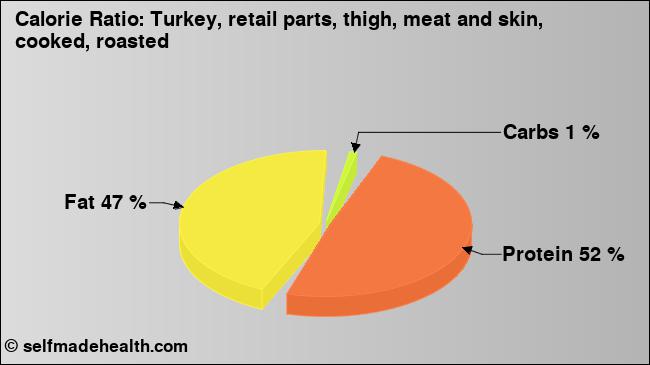 Calorie ratio: Turkey, retail parts, thigh, meat and skin, cooked, roasted (chart, nutrition data)