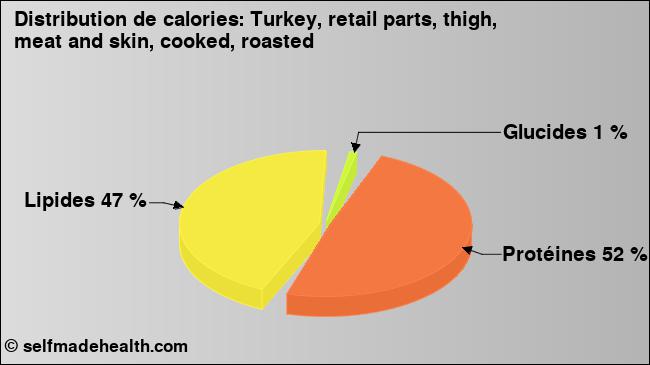Calories: Turkey, retail parts, thigh, meat and skin, cooked, roasted (diagramme, valeurs nutritives)