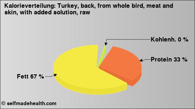 Kalorienverteilung: Turkey, back, from whole bird, meat and skin, with added solution, raw (Grafik, Nährwerte)