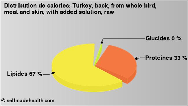 Calories: Turkey, back, from whole bird, meat and skin, with added solution, raw (diagramme, valeurs nutritives)