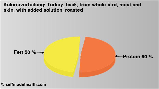 Kalorienverteilung: Turkey, back, from whole bird, meat and skin, with added solution, roasted (Grafik, Nährwerte)
