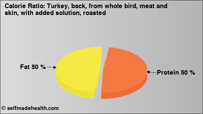 Calorie ratio: Turkey, back, from whole bird, meat and skin, with added solution, roasted (chart, nutrition data)