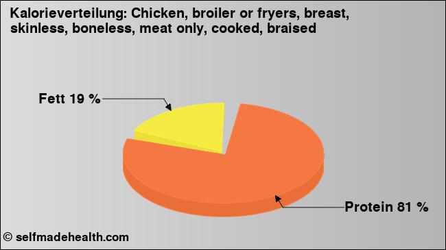 Kalorienverteilung: Chicken, broiler or fryers, breast, skinless, boneless, meat only, cooked, braised (Grafik, Nährwerte)