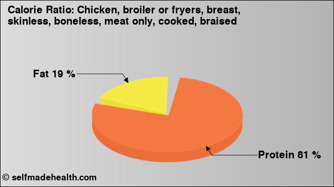 Calorie ratio: Chicken, broiler or fryers, breast, skinless, boneless, meat only, cooked, braised (chart, nutrition data)