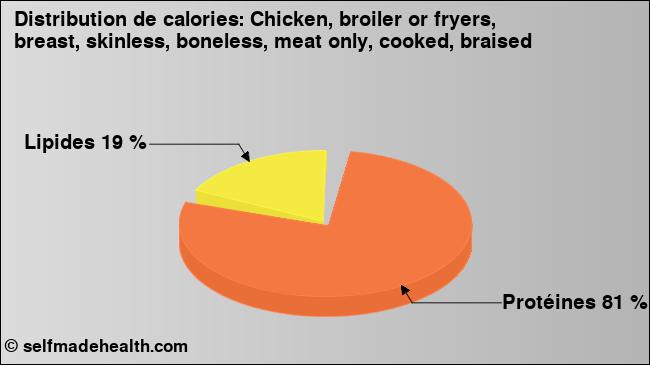 Calories: Chicken, broiler or fryers, breast, skinless, boneless, meat only, cooked, braised (diagramme, valeurs nutritives)