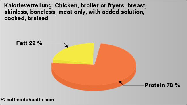 Kalorienverteilung: Chicken, broiler or fryers, breast, skinless, boneless, meat only, with added solution, cooked, braised (Grafik, Nährwerte)