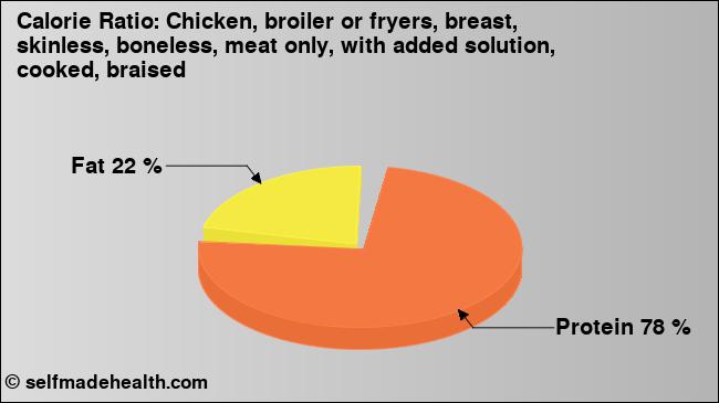Calorie ratio: Chicken, broiler or fryers, breast, skinless, boneless, meat only, with added solution, cooked, braised (chart, nutrition data)