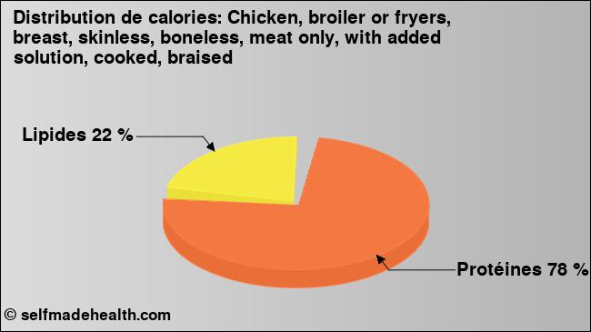 Calories: Chicken, broiler or fryers, breast, skinless, boneless, meat only, with added solution, cooked, braised (diagramme, valeurs nutritives)