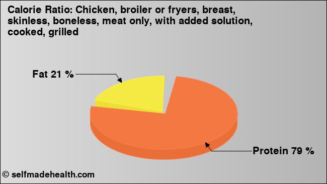 Calorie ratio: Chicken, broiler or fryers, breast, skinless, boneless, meat only, with added solution, cooked, grilled (chart, nutrition data)