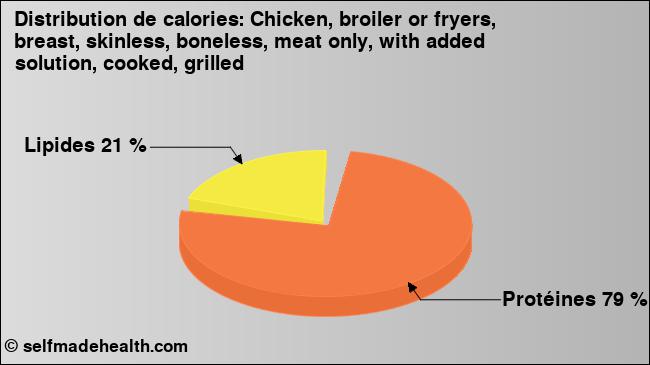 Calories: Chicken, broiler or fryers, breast, skinless, boneless, meat only, with added solution, cooked, grilled (diagramme, valeurs nutritives)
