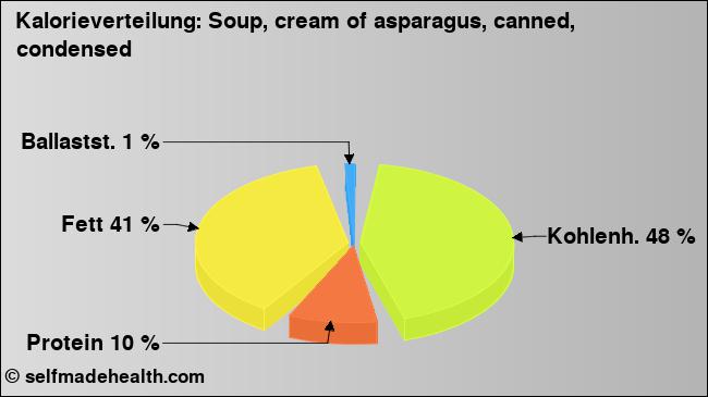 Kalorienverteilung: Soup, cream of asparagus, canned, condensed (Grafik, Nährwerte)
