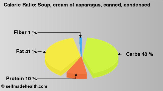 Calorie ratio: Soup, cream of asparagus, canned, condensed (chart, nutrition data)