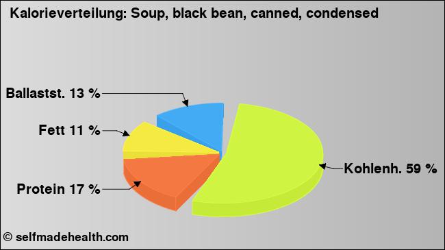 Kalorienverteilung: Soup, black bean, canned, condensed (Grafik, Nährwerte)