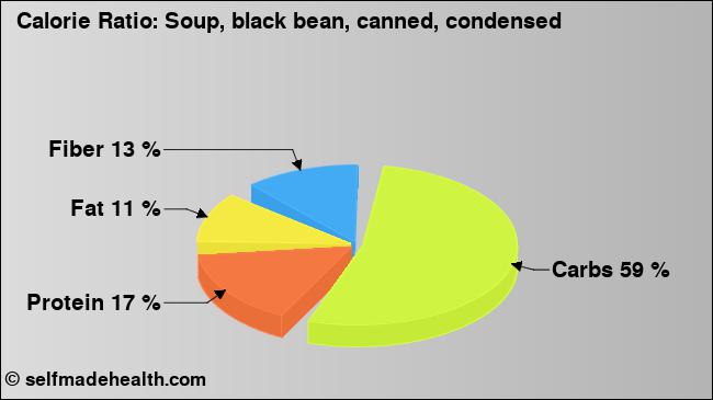 Calorie ratio: Soup, black bean, canned, condensed (chart, nutrition data)
