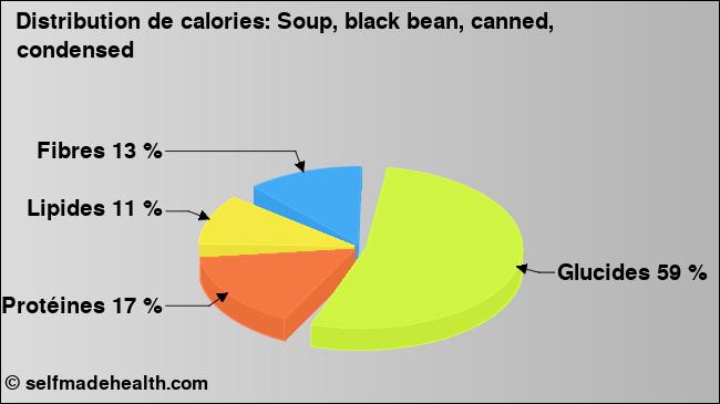 Calories: Soup, black bean, canned, condensed (diagramme, valeurs nutritives)