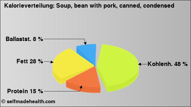 Kalorienverteilung: Soup, bean with pork, canned, condensed (Grafik, Nährwerte)