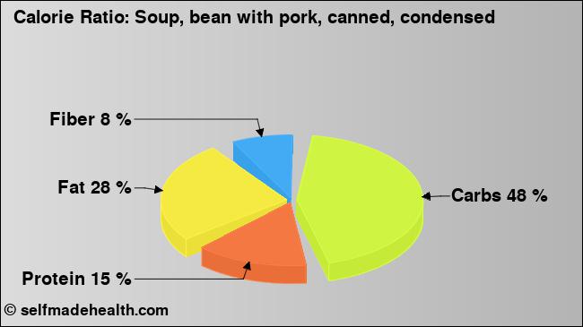 Calorie ratio: Soup, bean with pork, canned, condensed (chart, nutrition data)