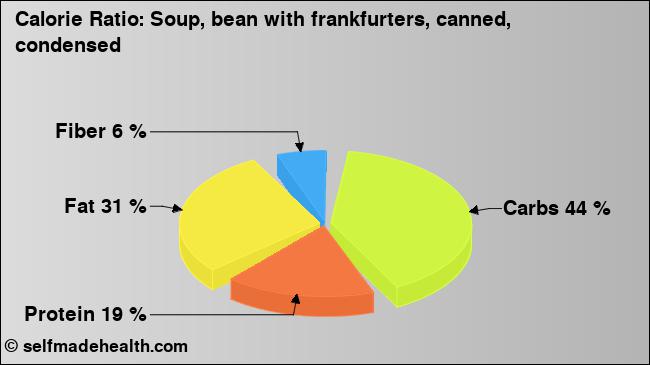 Calorie ratio: Soup, bean with frankfurters, canned, condensed (chart, nutrition data)