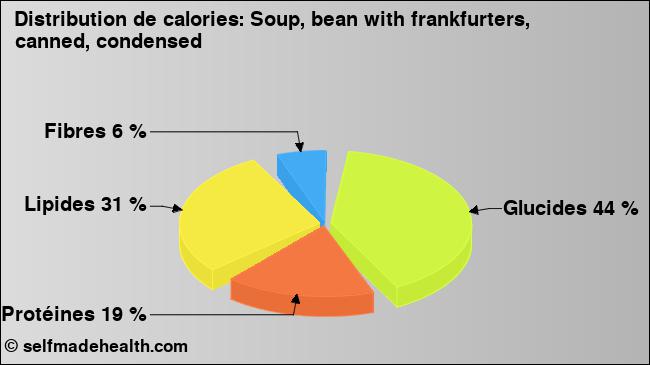 Calories: Soup, bean with frankfurters, canned, condensed (diagramme, valeurs nutritives)
