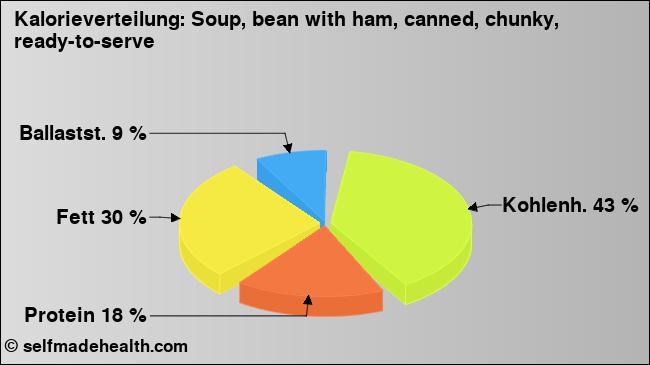 Kalorienverteilung: Soup, bean with ham, canned, chunky, ready-to-serve (Grafik, Nährwerte)