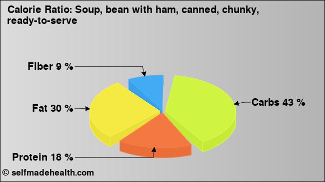 Calorie ratio: Soup, bean with ham, canned, chunky, ready-to-serve (chart, nutrition data)