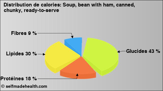 Calories: Soup, bean with ham, canned, chunky, ready-to-serve (diagramme, valeurs nutritives)