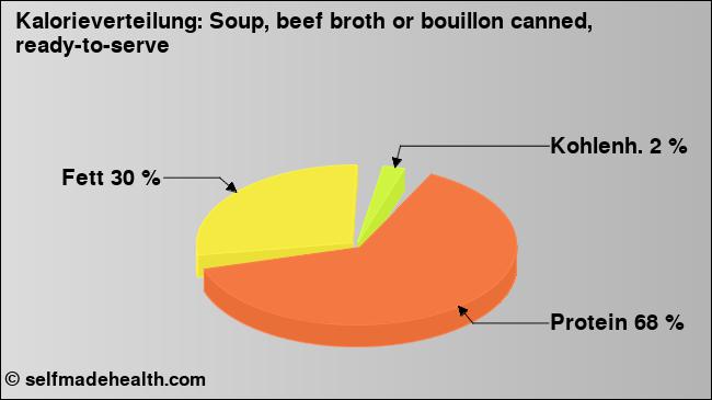 Kalorienverteilung: Soup, beef broth or bouillon canned, ready-to-serve (Grafik, Nährwerte)