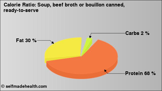 Calorie ratio: Soup, beef broth or bouillon canned, ready-to-serve (chart, nutrition data)