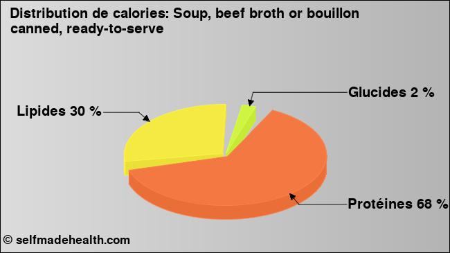 Calories: Soup, beef broth or bouillon canned, ready-to-serve (diagramme, valeurs nutritives)