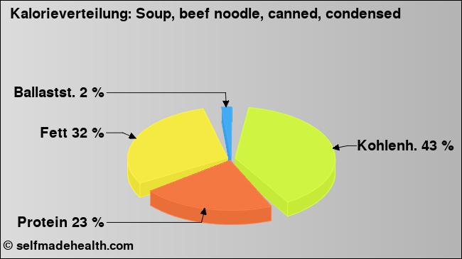 Kalorienverteilung: Soup, beef noodle, canned, condensed (Grafik, Nährwerte)
